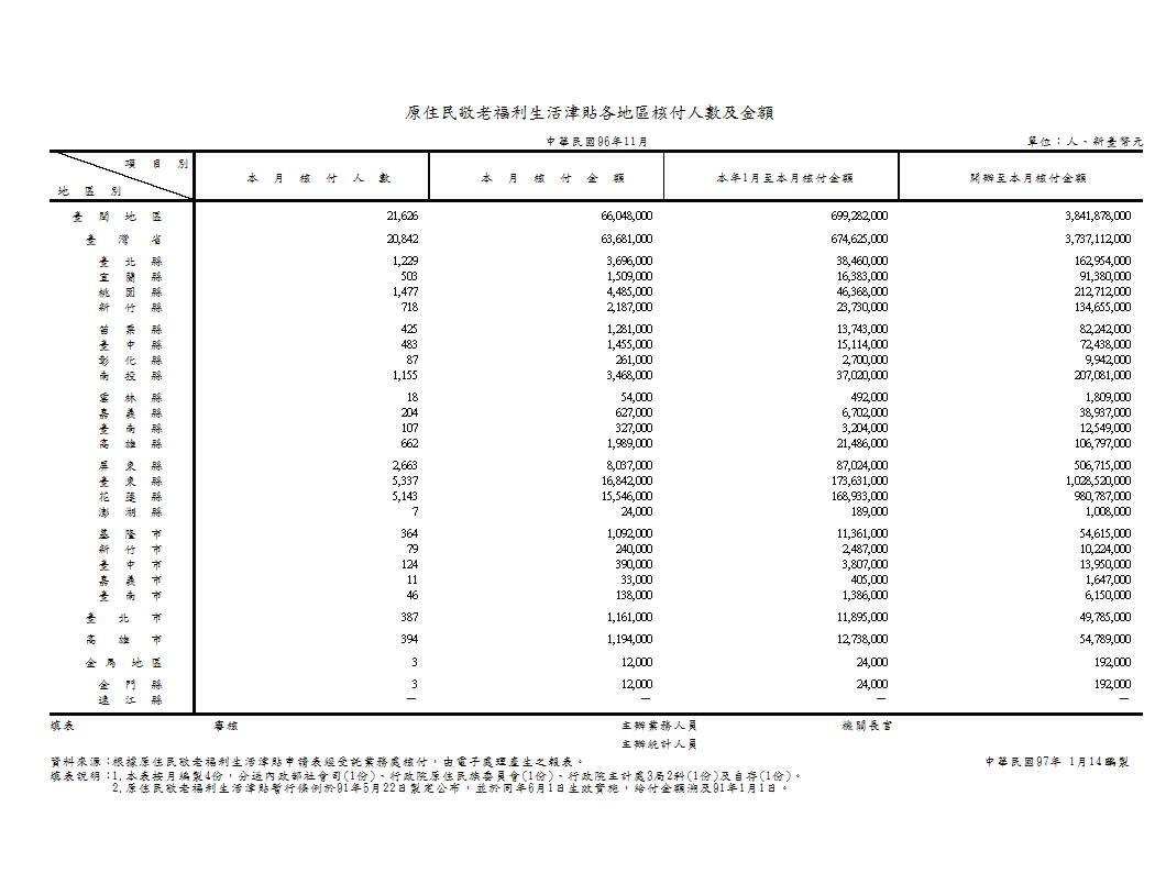 原住民敬老福利生活津貼各地區核付人數及金額第1頁圖表